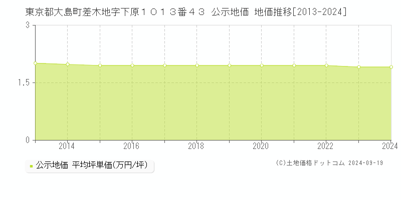 東京都大島町差木地字下原１０１３番４３ 公示地価 地価推移[2013-2024]