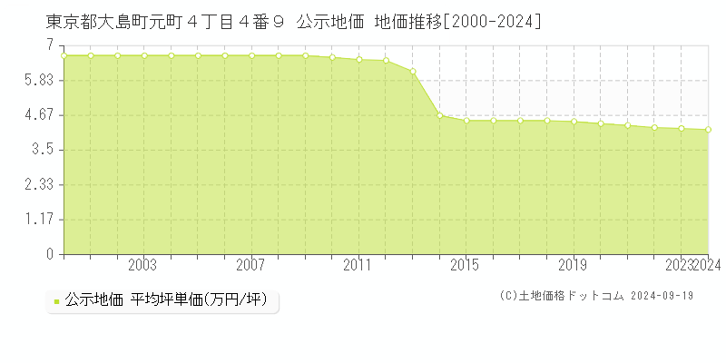 東京都大島町元町４丁目４番９ 公示地価 地価推移[2000-2024]