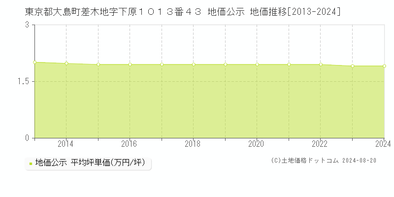 東京都大島町差木地字下原１０１３番４３ 公示地価 地価推移[2013-2024]