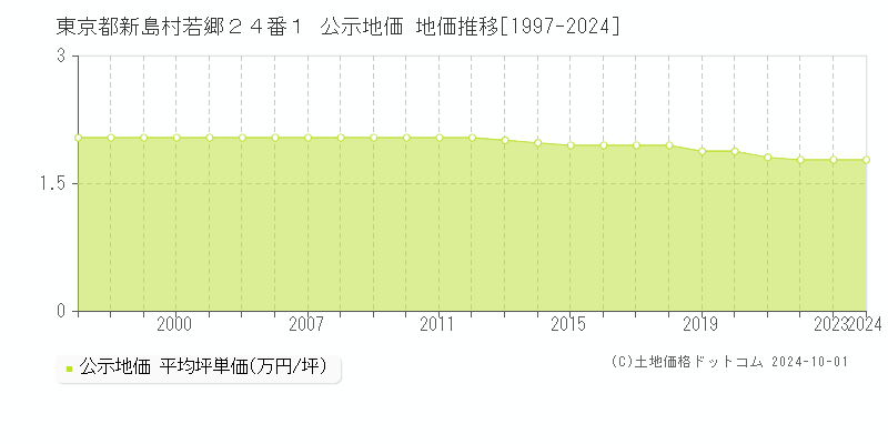 東京都新島村若郷２４番１ 公示地価 地価推移[1997-2024]