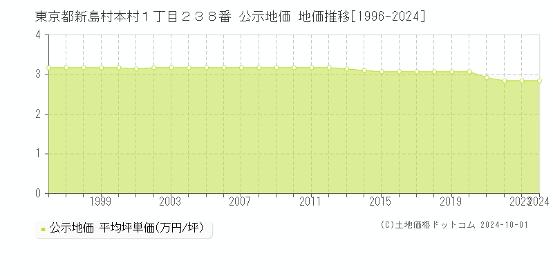 東京都新島村本村１丁目２３８番 公示地価 地価推移[1996-2024]