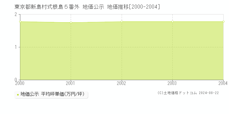 東京都新島村式根島５番外 地価公示 地価推移[2000-2004]