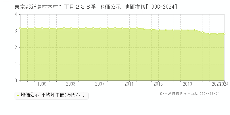 東京都新島村本村１丁目２３８番 公示地価 地価推移[1996-2024]