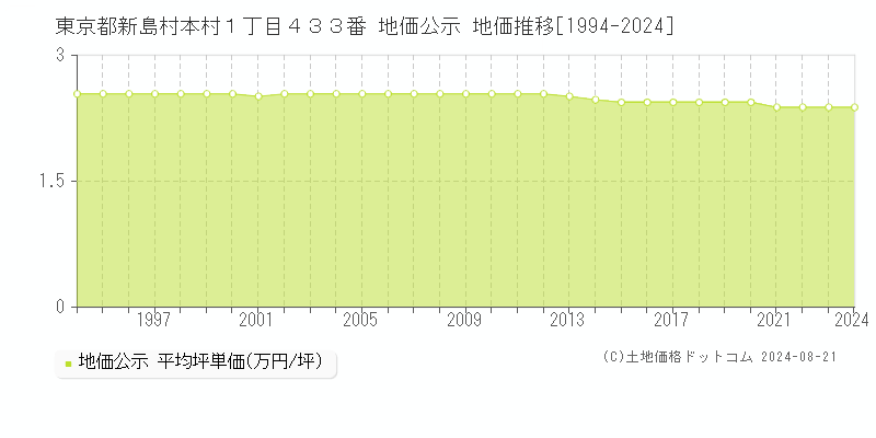 東京都新島村本村１丁目４３３番 公示地価 地価推移[1994-2024]