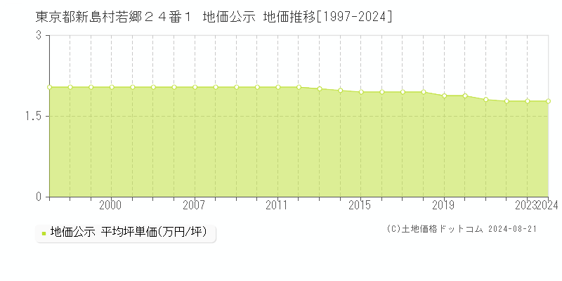 東京都新島村若郷２４番１ 公示地価 地価推移[1997-2024]