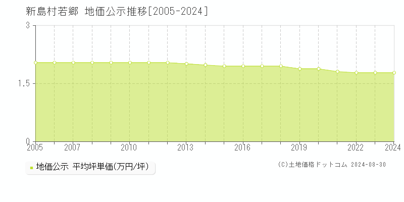 若郷(新島村)の地価公示推移グラフ(坪単価)[2005-2024年]