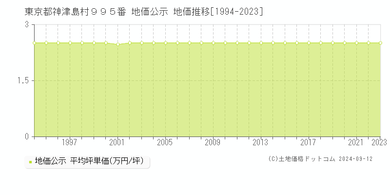 東京都神津島村９９５番 地価公示 地価推移[1994-2023]