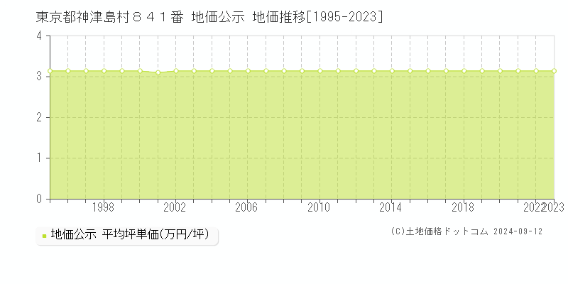 東京都神津島村８４１番 地価公示 地価推移[1995-2023]