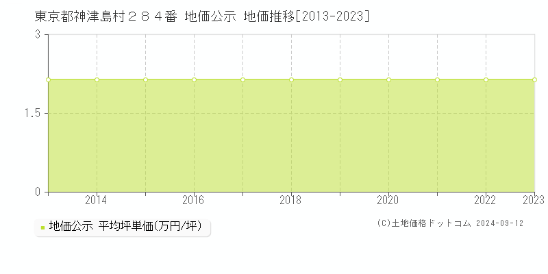 東京都神津島村２８４番 地価公示 地価推移[2013-2023]