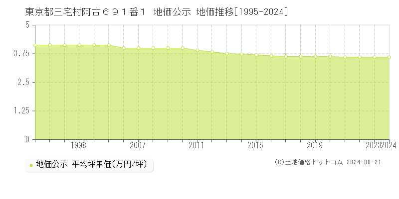 東京都三宅村阿古６９１番１ 地価公示 地価推移[1995-2023]