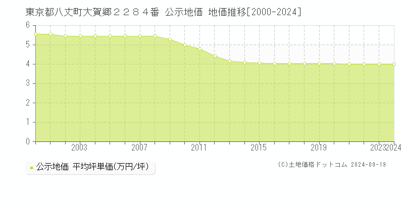 東京都八丈町大賀郷２２８４番 公示地価 地価推移[2000-2024]