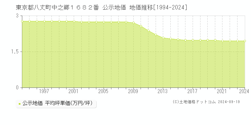 東京都八丈町中之郷１６８２番 公示地価 地価推移[1994-2024]