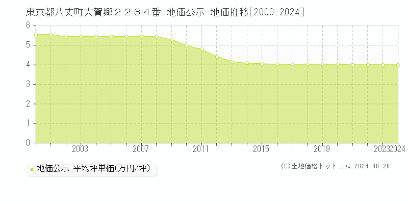 東京都八丈町大賀郷２２８４番 公示地価 地価推移[2000-2024]