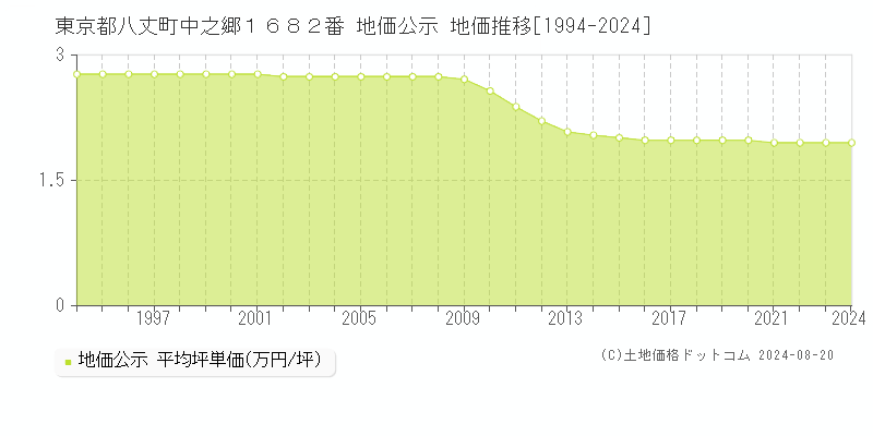 東京都八丈町中之郷１６８２番 地価公示 地価推移[1994-2023]