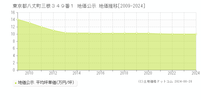 東京都八丈町三根３４９番１ 公示地価 地価推移[2009-2024]