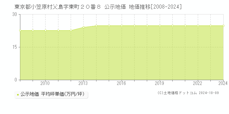 東京都小笠原村父島字東町２０番８ 公示地価 地価推移[2008-2024]