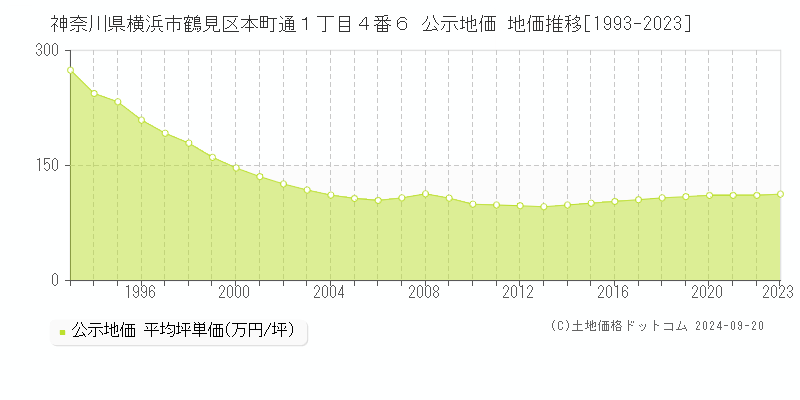 神奈川県横浜市鶴見区本町通１丁目４番６ 公示地価 地価推移[1993-2023]