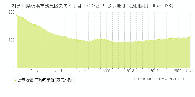 神奈川県横浜市鶴見区矢向４丁目３９２番２ 公示地価 地価推移[1994-2023]