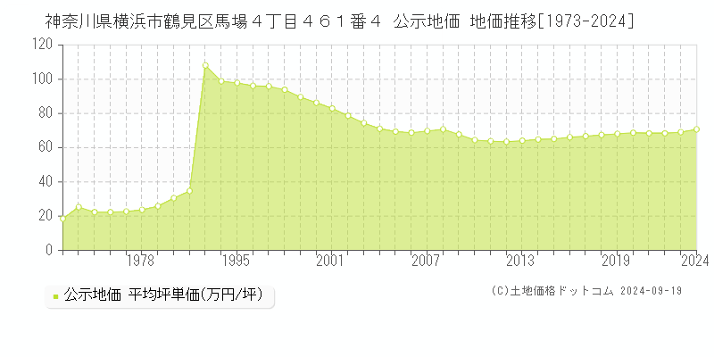 神奈川県横浜市鶴見区馬場４丁目４６１番４ 公示地価 地価推移[1973-2022]