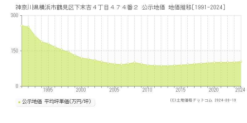 神奈川県横浜市鶴見区下末吉４丁目４７４番２ 公示地価 地価推移[1991-2020]