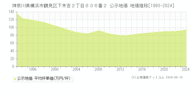 神奈川県横浜市鶴見区下末吉２丁目８３６番２ 公示地価 地価推移[1993-2019]