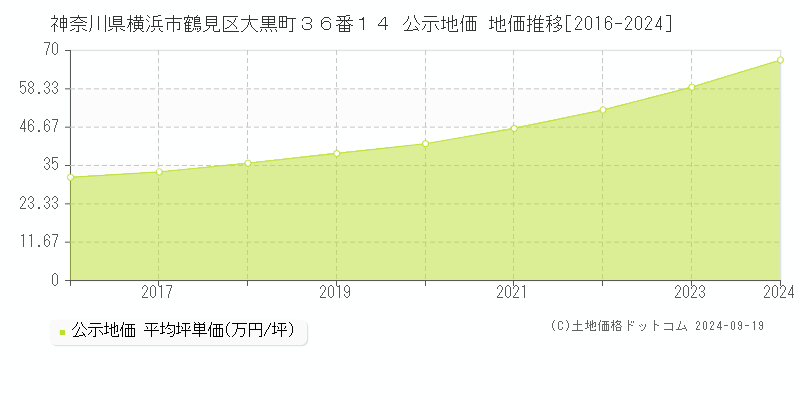 神奈川県横浜市鶴見区大黒町３６番１４ 公示地価 地価推移[2016-2022]