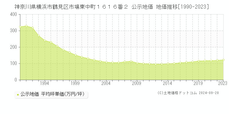 神奈川県横浜市鶴見区市場東中町１６１６番２ 公示地価 地価推移[1990-2021]