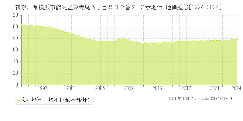 神奈川県横浜市鶴見区東寺尾５丁目８３２番２ 公示地価 地価推移[1994-2019]