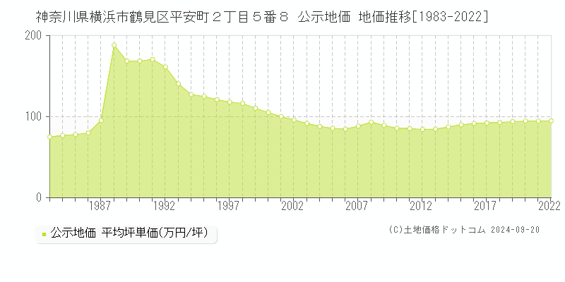 神奈川県横浜市鶴見区平安町２丁目５番８ 公示地価 地価推移[1983-2019]