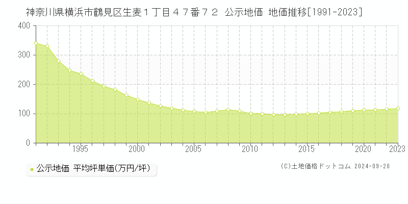 神奈川県横浜市鶴見区生麦１丁目４７番７２ 公示地価 地価推移[1991-2020]