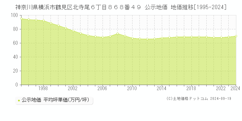 神奈川県横浜市鶴見区北寺尾６丁目８６８番４９ 公示地価 地価推移[1995-2021]