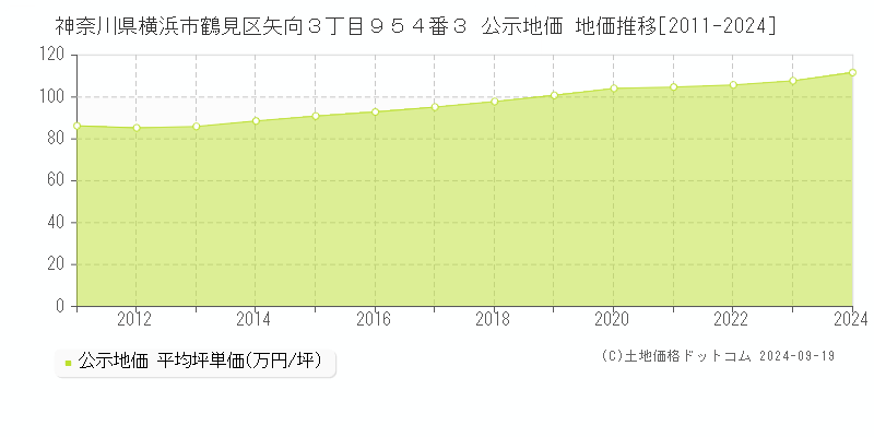 神奈川県横浜市鶴見区矢向３丁目９５４番３ 公示地価 地価推移[2011-2022]