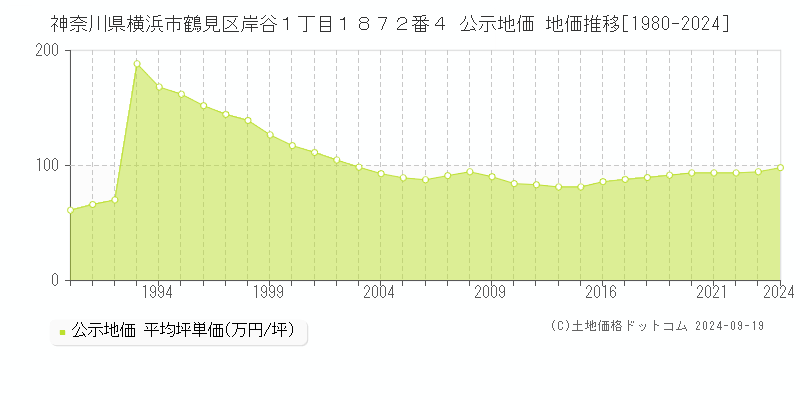 神奈川県横浜市鶴見区岸谷１丁目１８７２番４ 公示地価 地価推移[1980-2020]