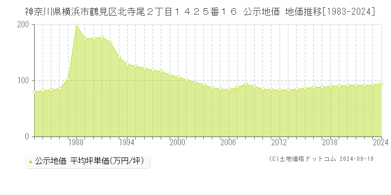 神奈川県横浜市鶴見区北寺尾２丁目１４２５番１６ 公示地価 地価推移[1983-2021]