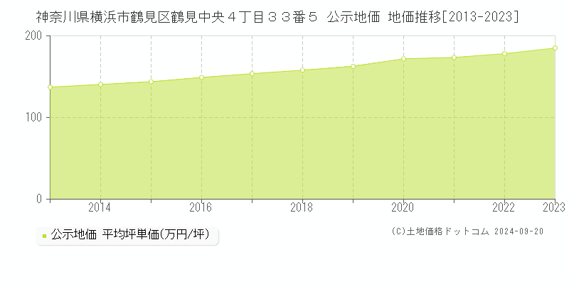 神奈川県横浜市鶴見区鶴見中央４丁目３３番５ 公示地価 地価推移[2013-2023]