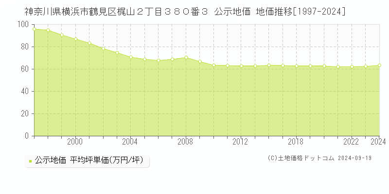 神奈川県横浜市鶴見区梶山２丁目３８０番３ 公示地価 地価推移[1997-2021]