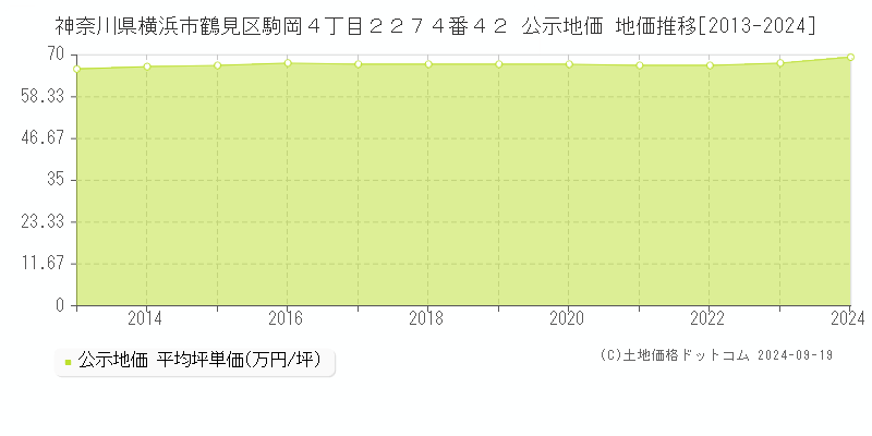 神奈川県横浜市鶴見区駒岡４丁目２２７４番４２ 公示地価 地価推移[2013-2020]