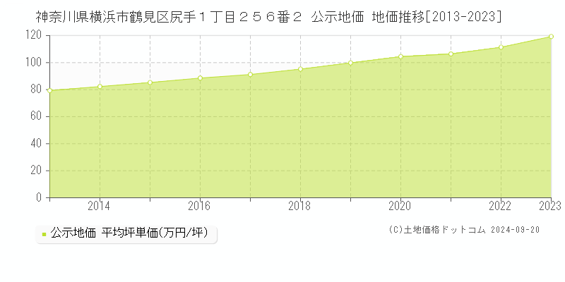 神奈川県横浜市鶴見区尻手１丁目２５６番２ 公示地価 地価推移[2013-2021]