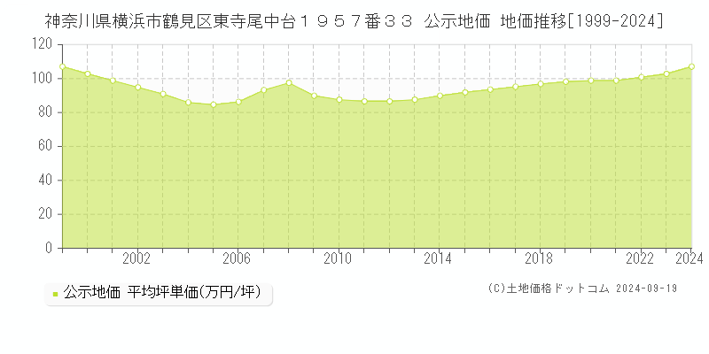 神奈川県横浜市鶴見区東寺尾中台１９５７番３３ 公示地価 地価推移[1999-2023]