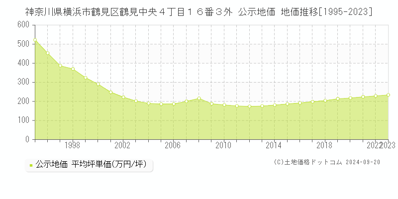 神奈川県横浜市鶴見区鶴見中央４丁目１６番３外 公示地価 地価推移[1995-2022]