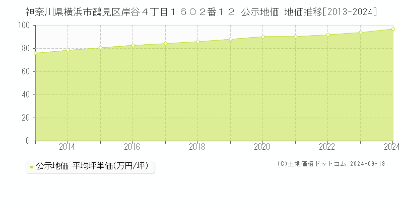 神奈川県横浜市鶴見区岸谷４丁目１６０２番１２ 公示地価 地価推移[2013-2020]