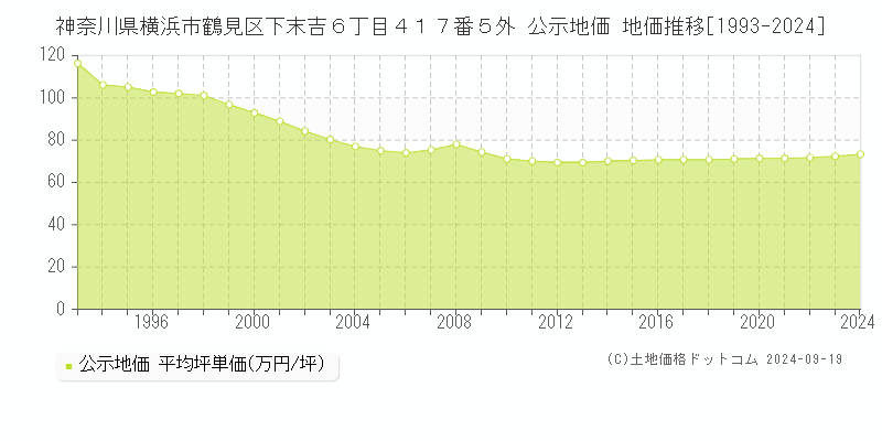 神奈川県横浜市鶴見区下末吉６丁目４１７番５外 公示地価 地価推移[1993-2024]