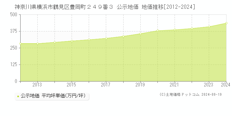 神奈川県横浜市鶴見区豊岡町２４９番３ 公示地価 地価推移[2012-2024]