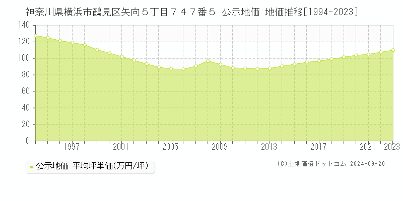 神奈川県横浜市鶴見区矢向５丁目７４７番５ 公示地価 地価推移[1994-2019]