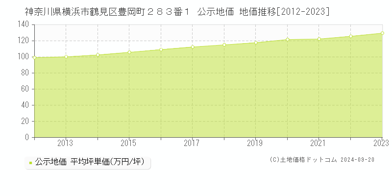 神奈川県横浜市鶴見区豊岡町２８３番１ 公示地価 地価推移[2012-2019]