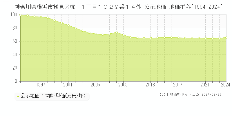 神奈川県横浜市鶴見区梶山１丁目１０２９番１４外 公示地価 地価推移[1994-2020]