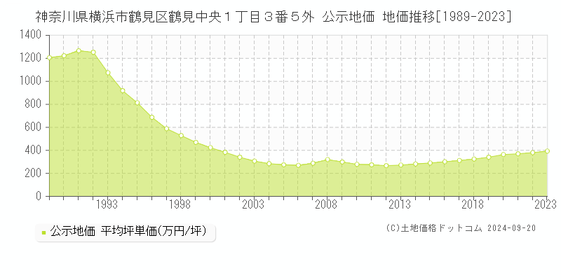 神奈川県横浜市鶴見区鶴見中央１丁目３番５外 公示地価 地価推移[1989-2020]