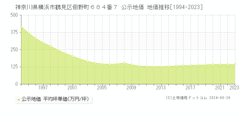 神奈川県横浜市鶴見区佃野町６８４番７ 公示地価 地価推移[1994-2022]