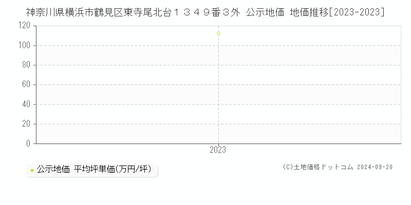 神奈川県横浜市鶴見区東寺尾北台１３４９番３外 公示地価 地価推移[2023-2023]