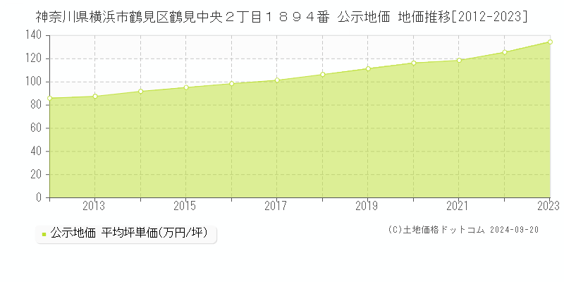 神奈川県横浜市鶴見区鶴見中央２丁目１８９４番 公示地価 地価推移[2012-2021]